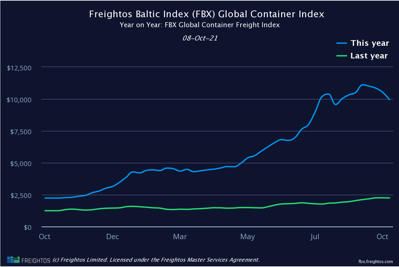Global Freight Index Q4